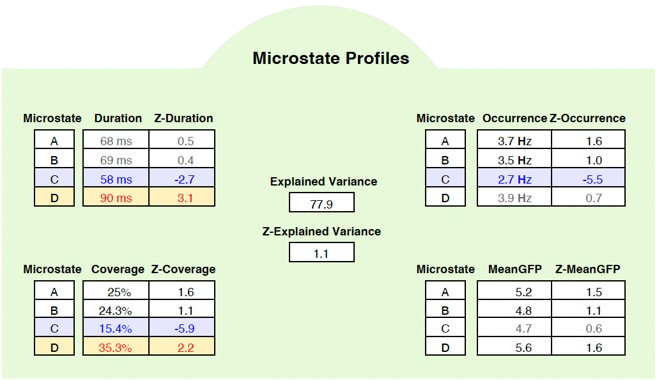 Visualisation des micro-états et de la dynamique qEEG
